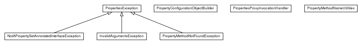 Package class diagram package de.smartics.properties.spi.config.proxy