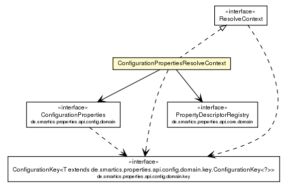 Package class diagram package ConfigurationPropertiesResolveContext