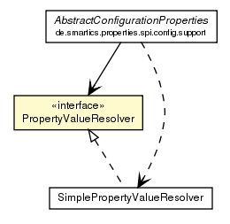 Package class diagram package PropertyValueResolver