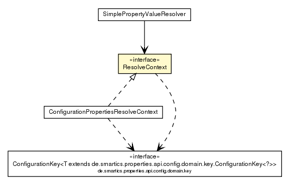 Package class diagram package ResolveContext