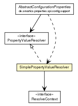 Package class diagram package SimplePropertyValueResolver