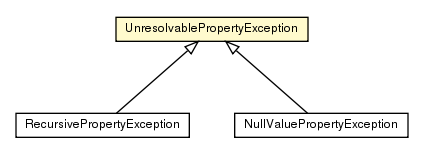 Package class diagram package UnresolvablePropertyException