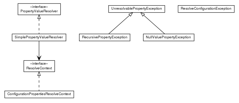 Package class diagram package de.smartics.properties.spi.config.resolve