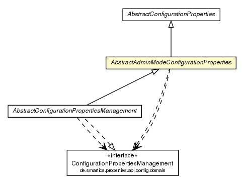 Package class diagram package AbstractAdminModeConfigurationProperties