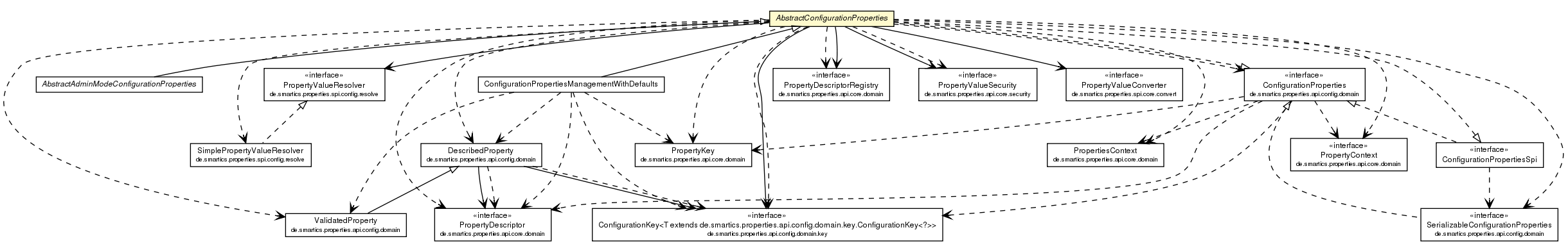 Package class diagram package AbstractConfigurationProperties