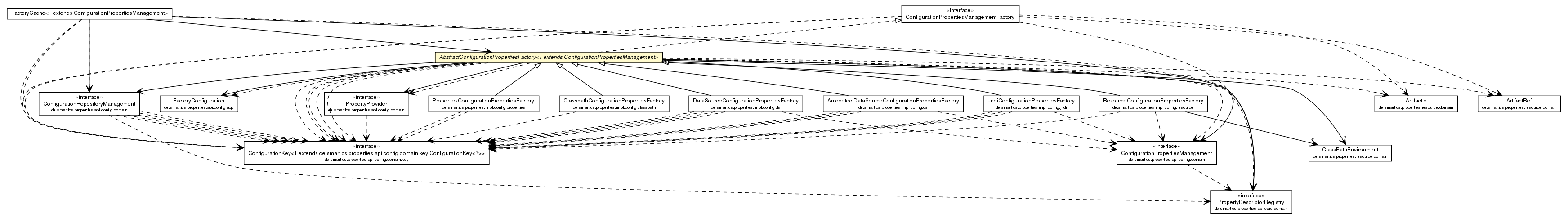 Package class diagram package AbstractConfigurationPropertiesFactory