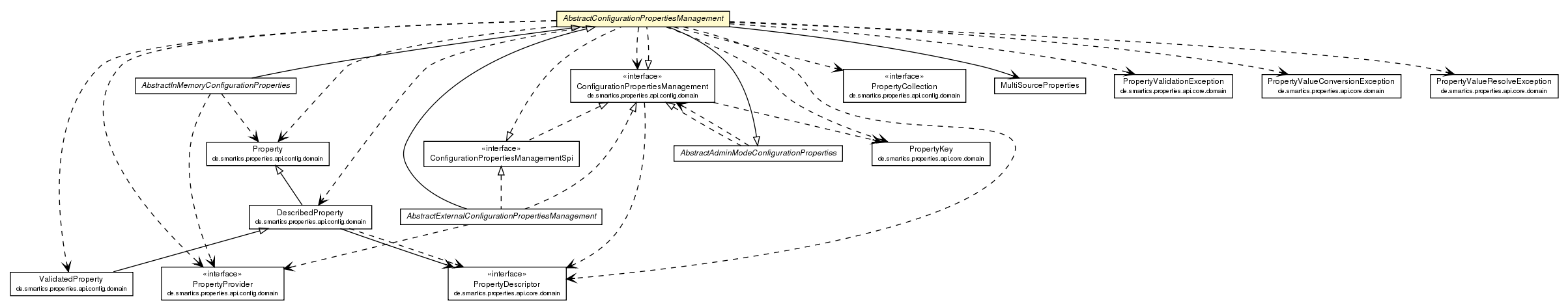 Package class diagram package AbstractConfigurationPropertiesManagement