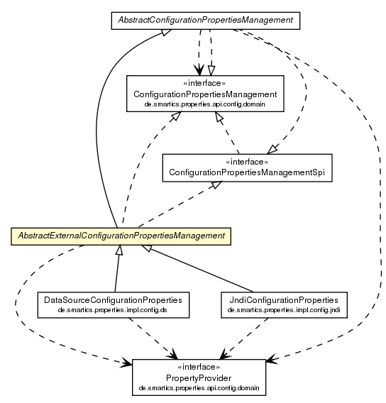 Package class diagram package AbstractExternalConfigurationPropertiesManagement