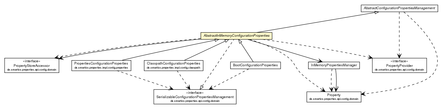 Package class diagram package AbstractInMemoryConfigurationProperties