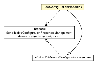 Package class diagram package BootConfigurationProperties