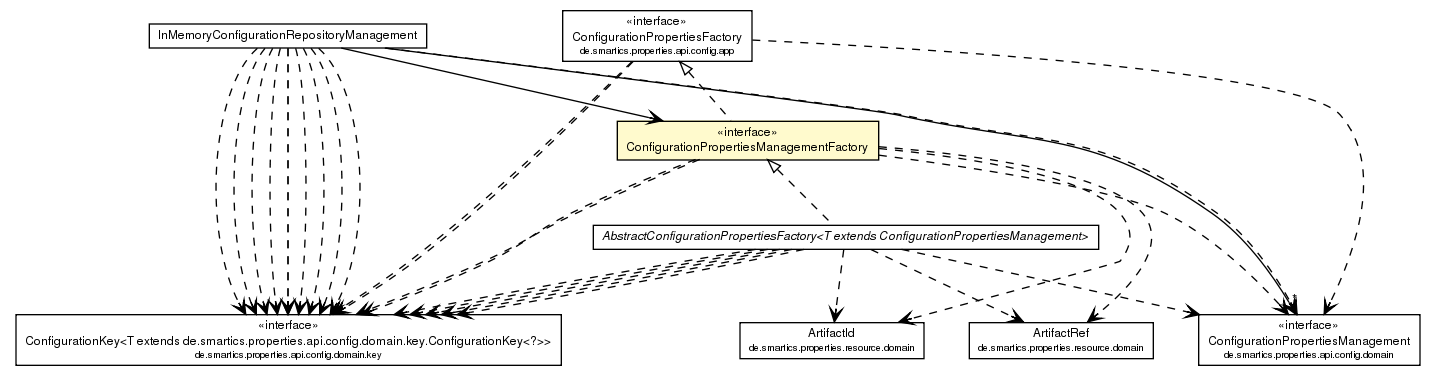 Package class diagram package ConfigurationPropertiesManagementFactory