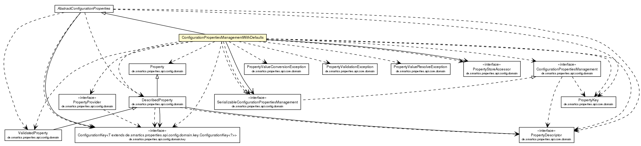 Package class diagram package ConfigurationPropertiesManagementWithDefaults