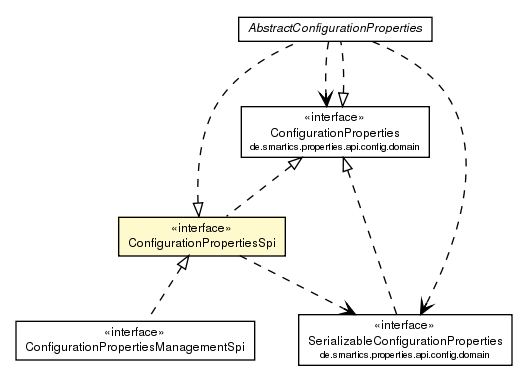 Package class diagram package ConfigurationPropertiesSpi