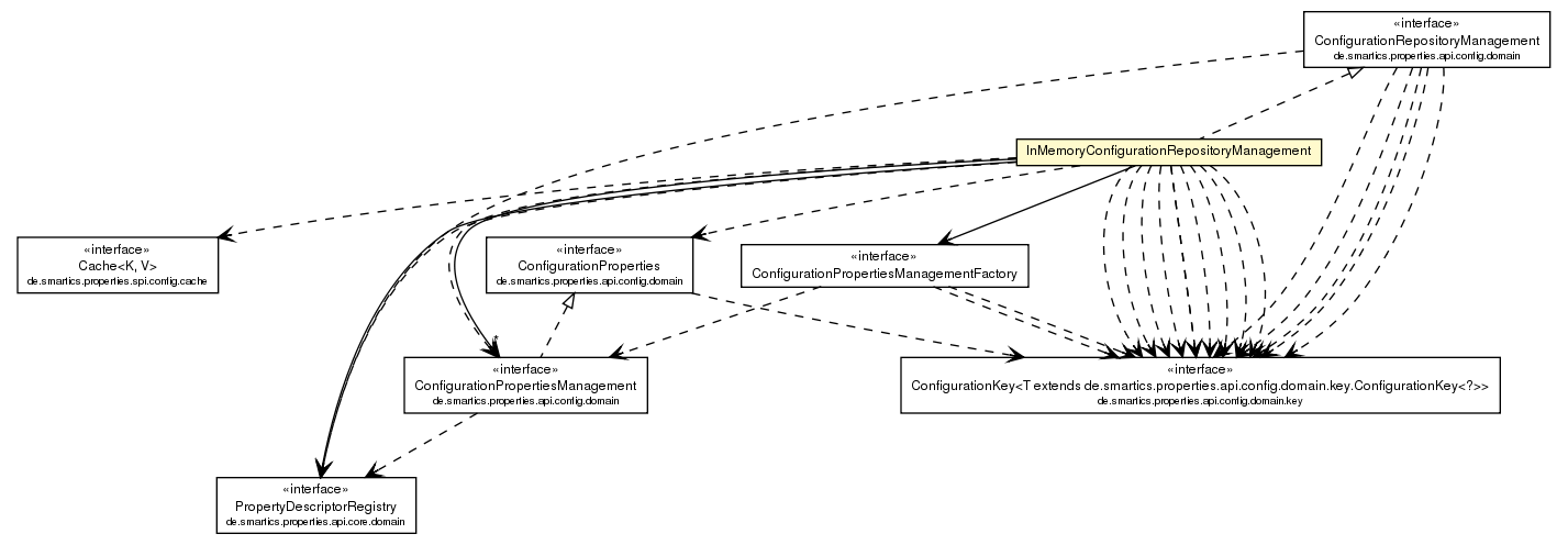 Package class diagram package InMemoryConfigurationRepositoryManagement