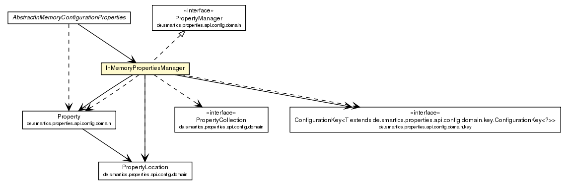Package class diagram package InMemoryPropertiesManager