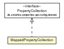 Package class diagram package MappedPropertyCollection