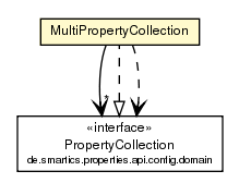 Package class diagram package MultiPropertyCollection