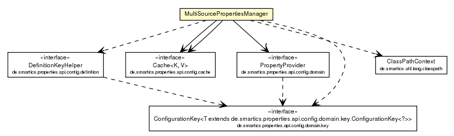 Package class diagram package MultiSourcePropertiesManager