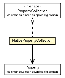 Package class diagram package NativePropertyCollection