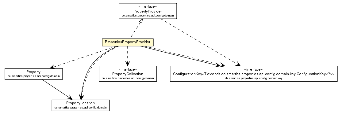 Package class diagram package PropertiesPropertyProvider