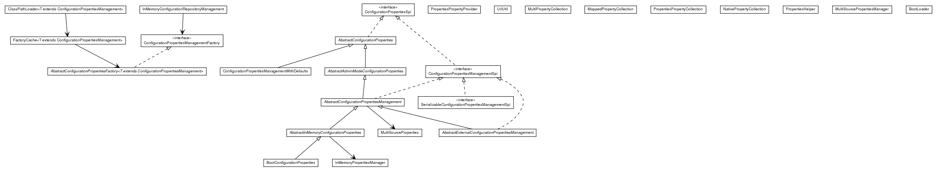 Package class diagram package de.smartics.properties.spi.config.support