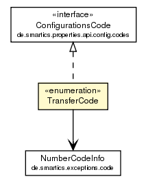 Package class diagram package TransferCode