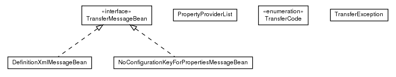 Package class diagram package de.smartics.properties.spi.config.transfer