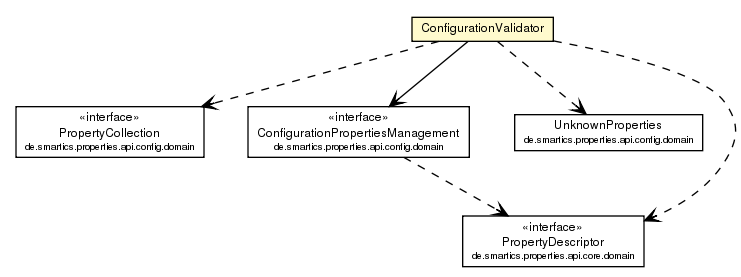 Package class diagram package ConfigurationValidator