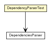 Package class diagram package DependencyParserTest