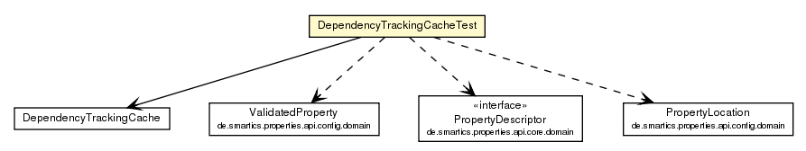 Package class diagram package DependencyTrackingCacheTest