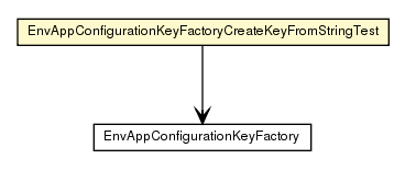 Package class diagram package EnvAppConfigurationKeyFactoryCreateKeyFromStringTest