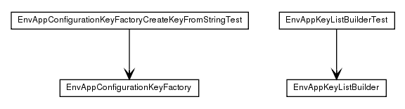 Package class diagram package de.smartics.properties.impl.config.domain.key.envapp