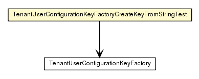 Package class diagram package TenantUserConfigurationKeyFactoryCreateKeyFromStringTest