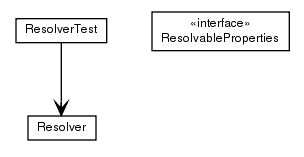 Package class diagram package de.smartics.properties.spi.config.resolve