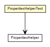 Package class diagram package PropertiesHelperTest