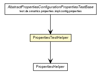 Package class diagram package PropertiesTestHelper