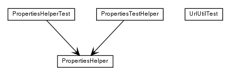 Package class diagram package de.smartics.properties.spi.config.support