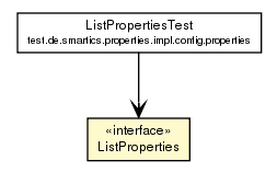 Package class diagram package ListProperties