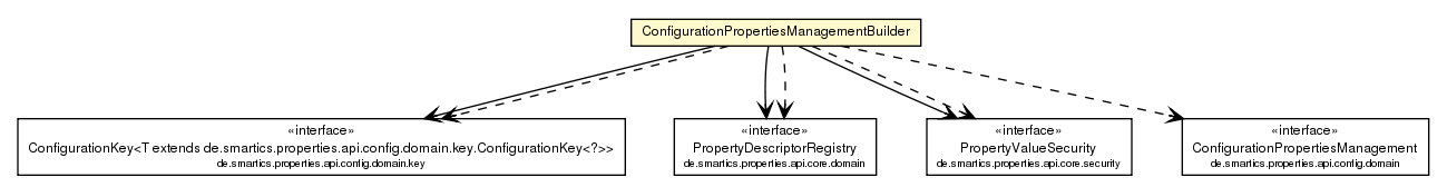 Package class diagram package ConfigurationPropertiesManagementBuilder