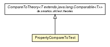 Package class diagram package PropertyCompareToTest