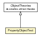 Package class diagram package PropertyObjectTest