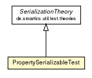 Package class diagram package PropertySerializableTest