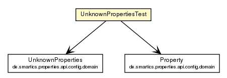 Package class diagram package UnknownPropertiesTest