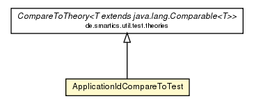 Package class diagram package ApplicationIdCompareToTest