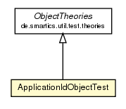 Package class diagram package ApplicationIdObjectTest