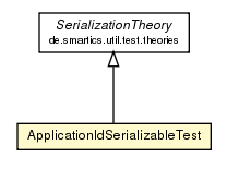 Package class diagram package ApplicationIdSerializableTest