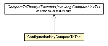 Package class diagram package ConfigurationKeyCompareToTest