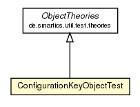 Package class diagram package ConfigurationKeyObjectTest