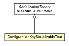 Package class diagram package ConfigurationKeySerializableTest