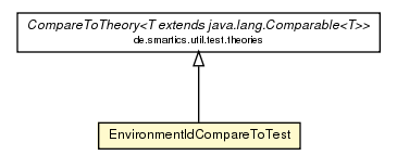 Package class diagram package EnvironmentIdCompareToTest